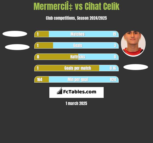 MermerciÌ‡ vs Cihat Celik h2h player stats