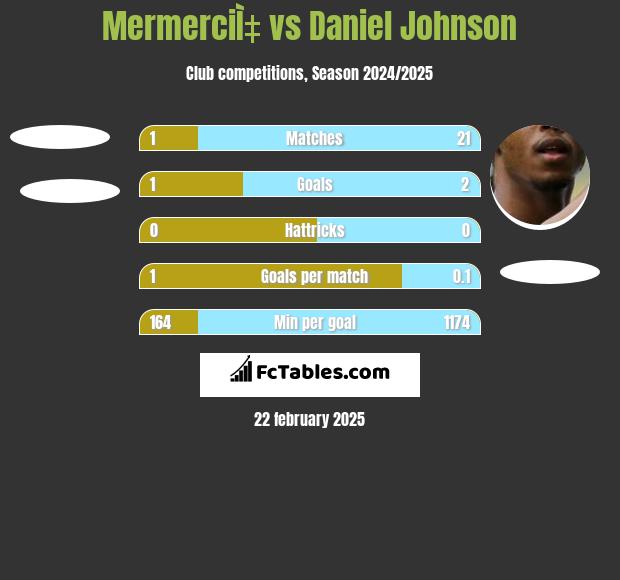 MermerciÌ‡ vs Daniel Johnson h2h player stats