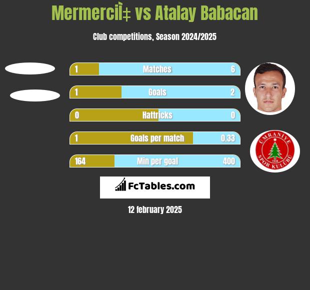 MermerciÌ‡ vs Atalay Babacan h2h player stats