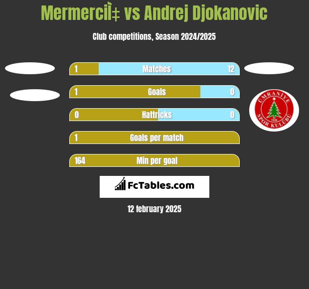 MermerciÌ‡ vs Andrej Djokanovic h2h player stats