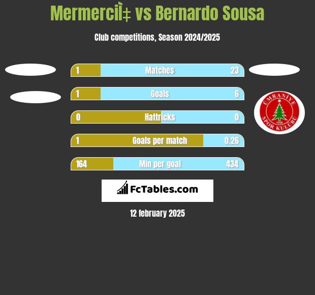 MermerciÌ‡ vs Bernardo Sousa h2h player stats