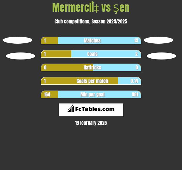 MermerciÌ‡ vs Şen h2h player stats