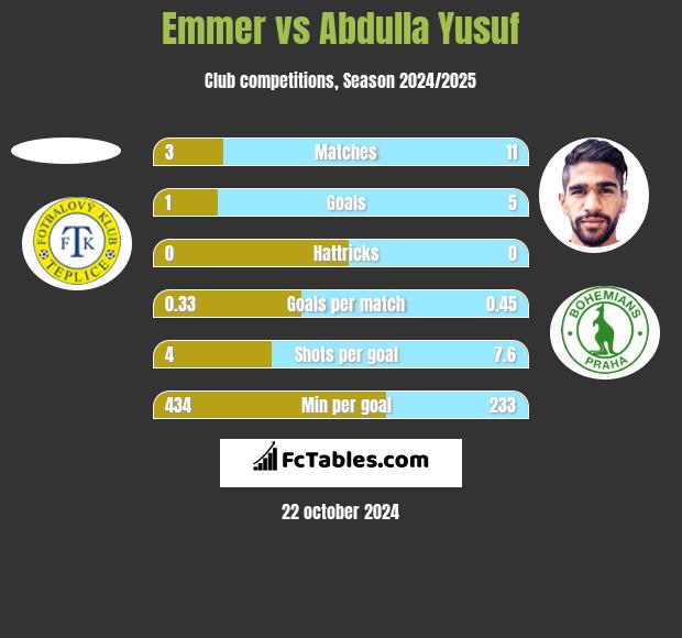 Emmer vs Abdulla Yusuf h2h player stats