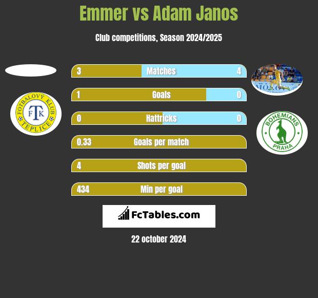 Emmer vs Adam Janos h2h player stats