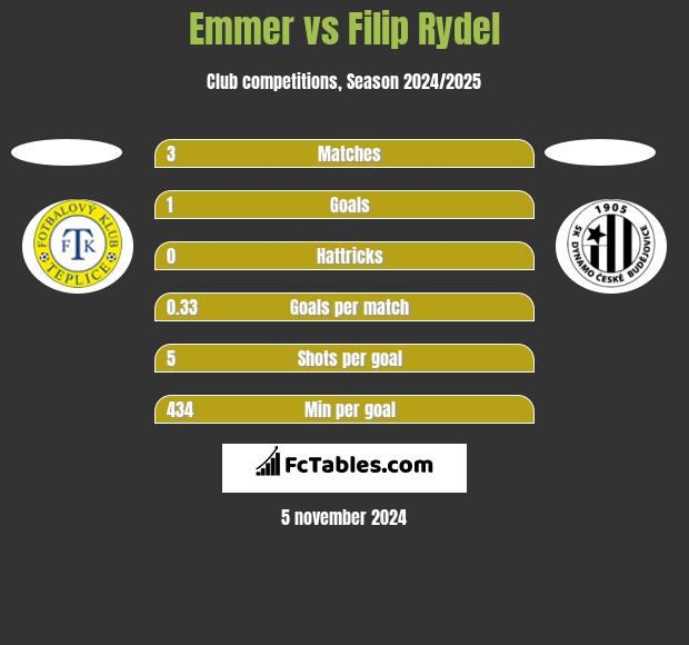 Emmer vs Filip Rydel h2h player stats