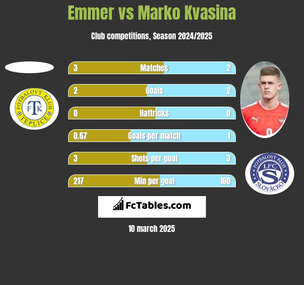 Emmer vs Marko Kvasina h2h player stats