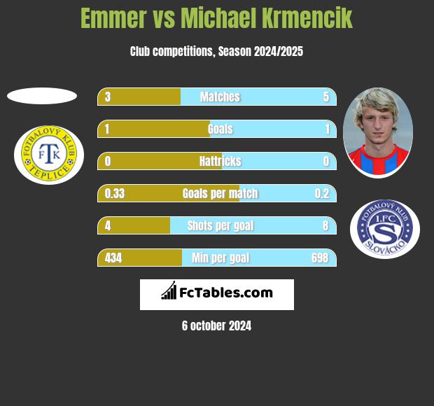 Emmer vs Michael Krmencik h2h player stats