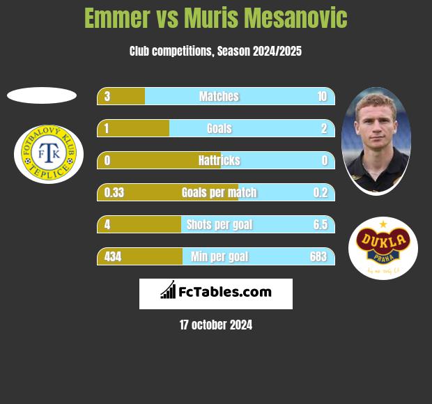 Emmer vs Muris Mesanovic h2h player stats