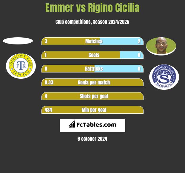 Emmer vs Rigino Cicilia h2h player stats