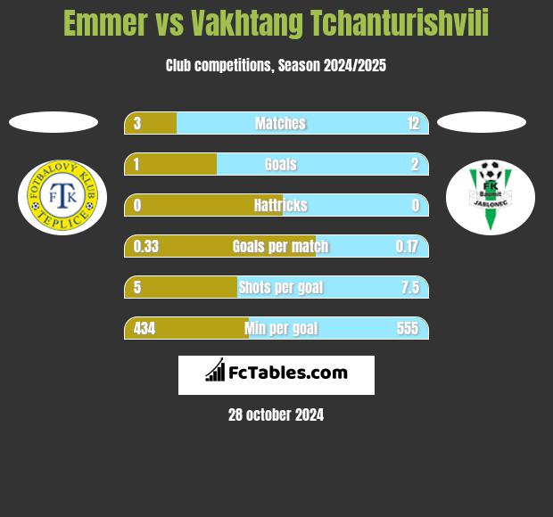 Emmer vs Vakhtang Tchanturishvili h2h player stats