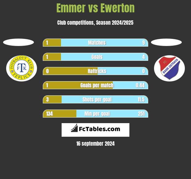 Emmer vs Ewerton h2h player stats