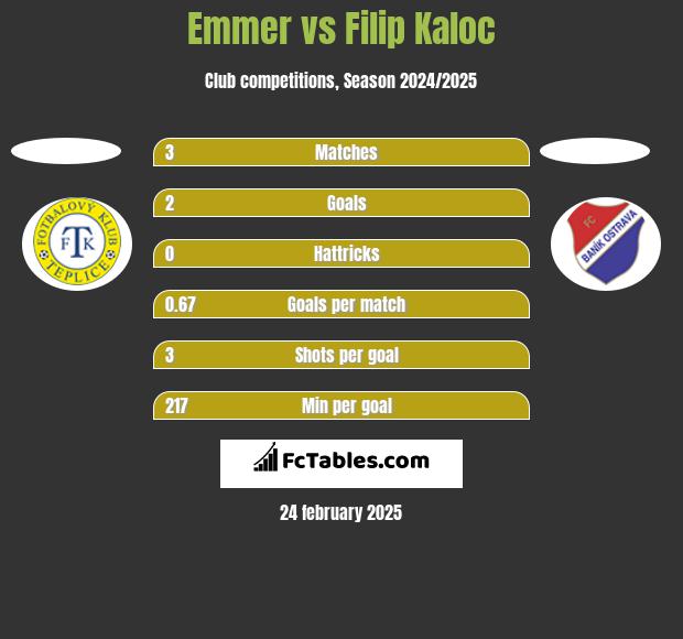 Emmer vs Filip Kaloc h2h player stats