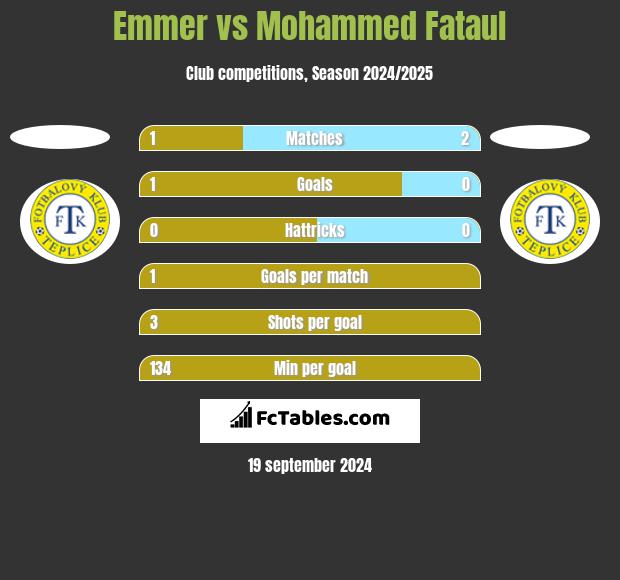 Emmer vs Mohammed Fataul h2h player stats