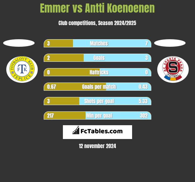 Emmer vs Antti Koenoenen h2h player stats