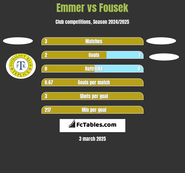 Emmer vs Fousek h2h player stats