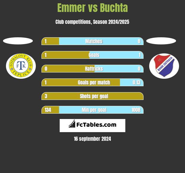 Emmer vs Buchta h2h player stats