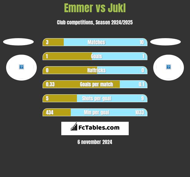 Emmer vs Jukl h2h player stats