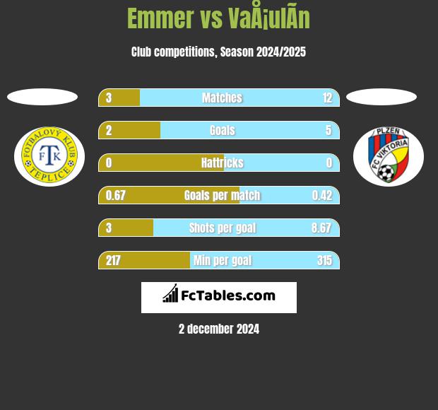 Emmer vs VaÅ¡ulÃ­n h2h player stats