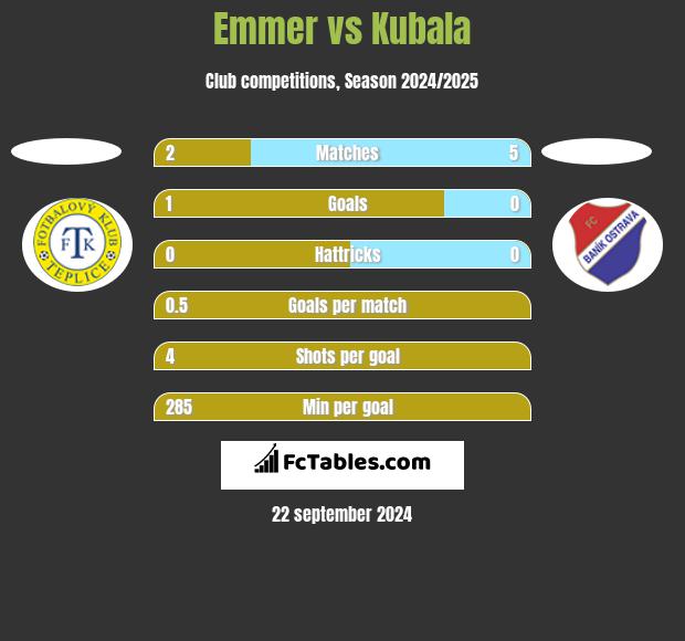 Emmer vs Kubala h2h player stats