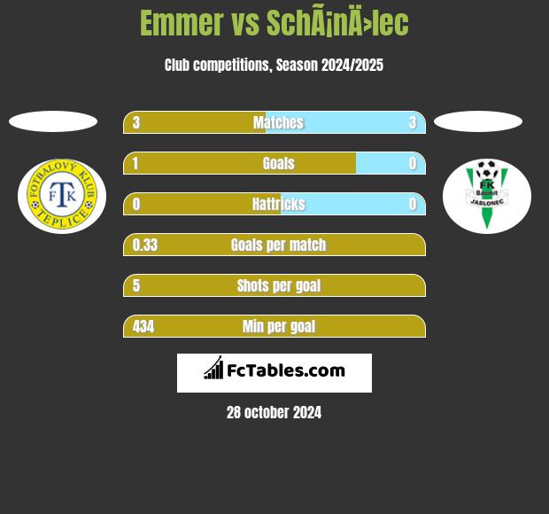 Emmer vs SchÃ¡nÄ›lec h2h player stats