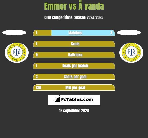 Emmer vs Å vanda h2h player stats