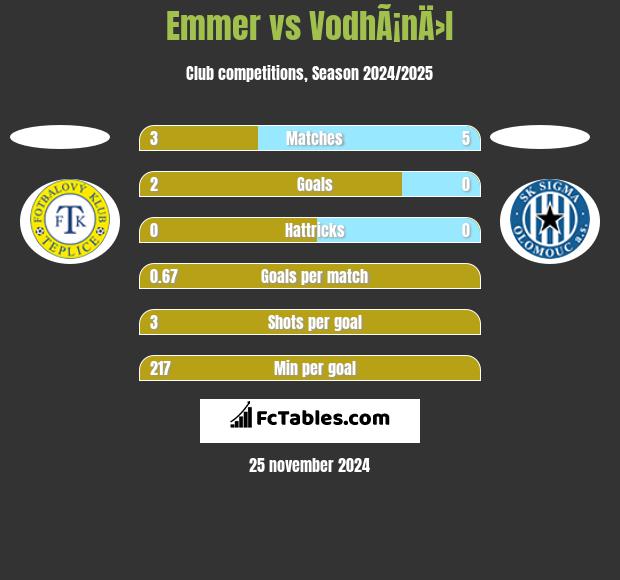 Emmer vs VodhÃ¡nÄ›l h2h player stats