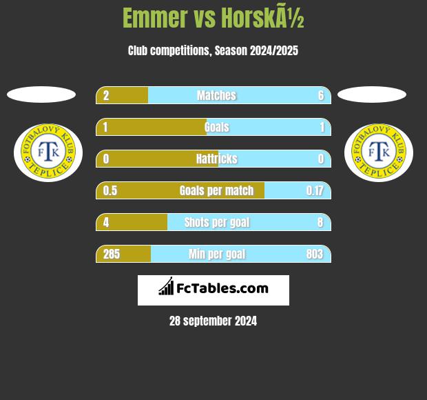 Emmer vs HorskÃ½ h2h player stats