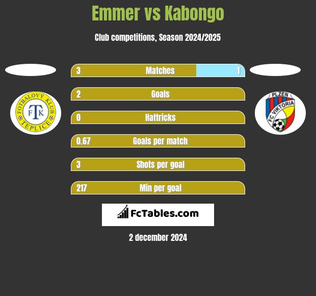 Emmer vs Kabongo h2h player stats