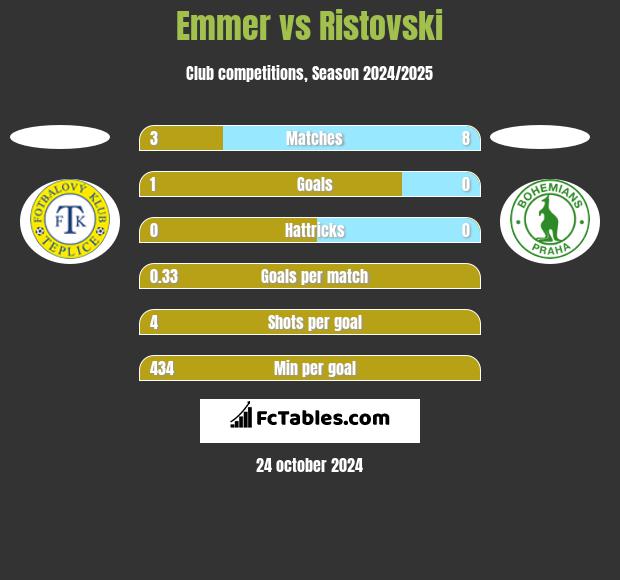 Emmer vs Ristovski h2h player stats