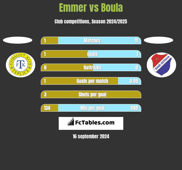 Emmer vs Boula h2h player stats