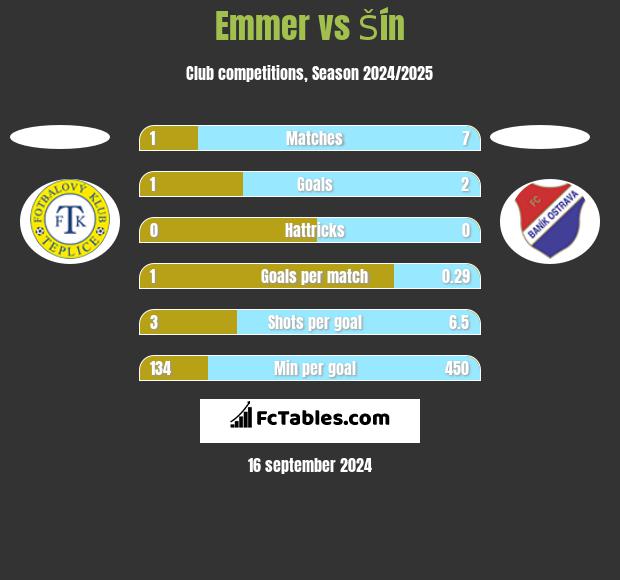 Emmer vs Šín h2h player stats