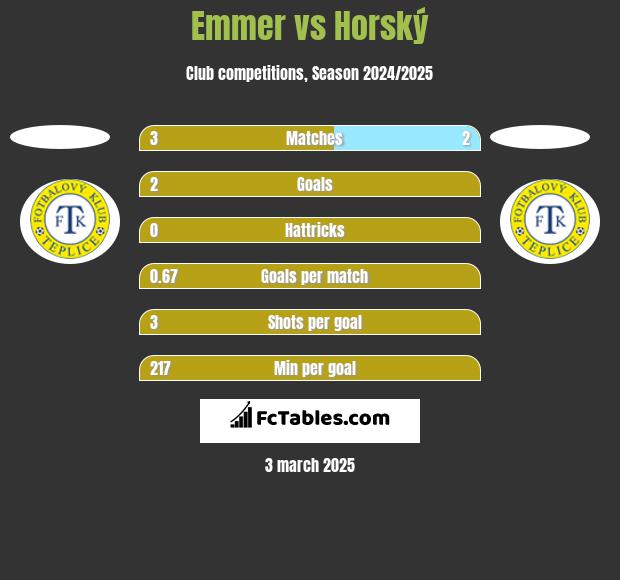 Emmer vs Horský h2h player stats