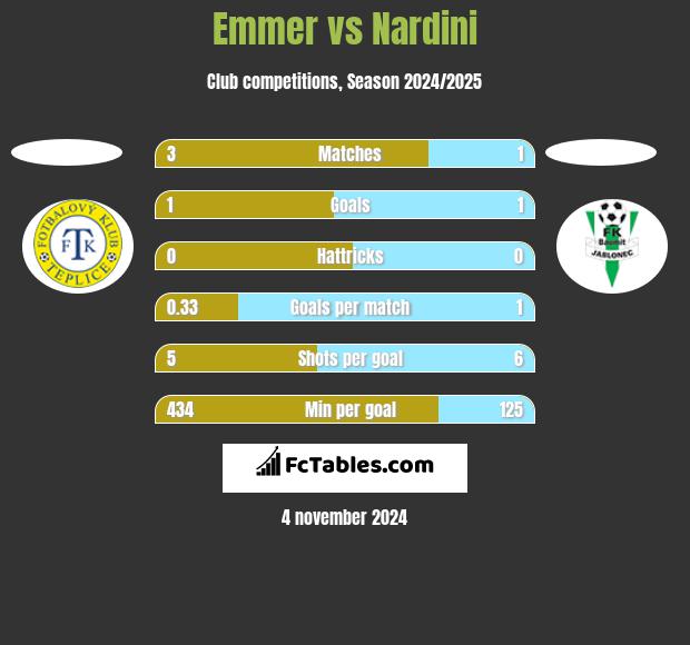 Emmer vs Nardini h2h player stats