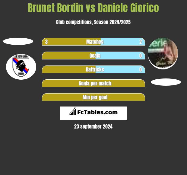 Brunet Bordin vs Daniele Giorico h2h player stats