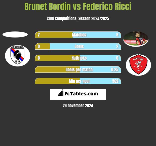 Brunet Bordin vs Federico Ricci h2h player stats