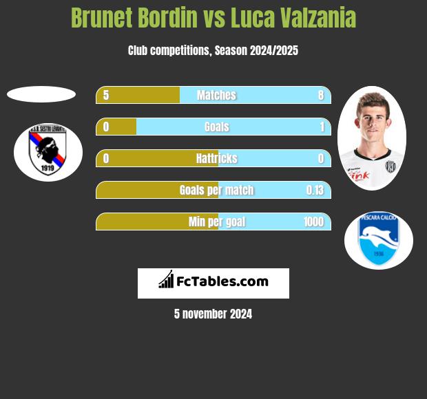 Brunet Bordin vs Luca Valzania h2h player stats