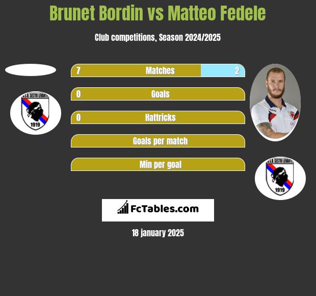 Brunet Bordin vs Matteo Fedele h2h player stats