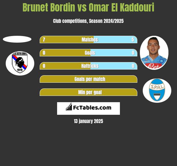 Brunet Bordin vs Omar El Kaddouri h2h player stats