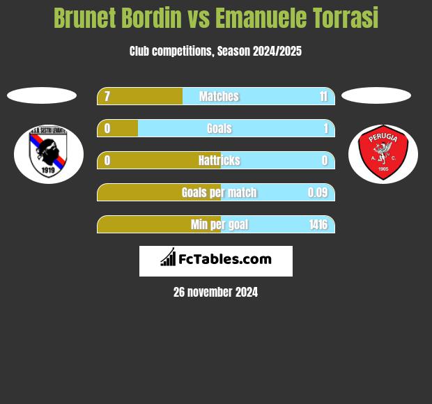 Brunet Bordin vs Emanuele Torrasi h2h player stats