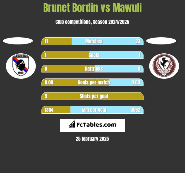 Brunet Bordin vs Mawuli h2h player stats