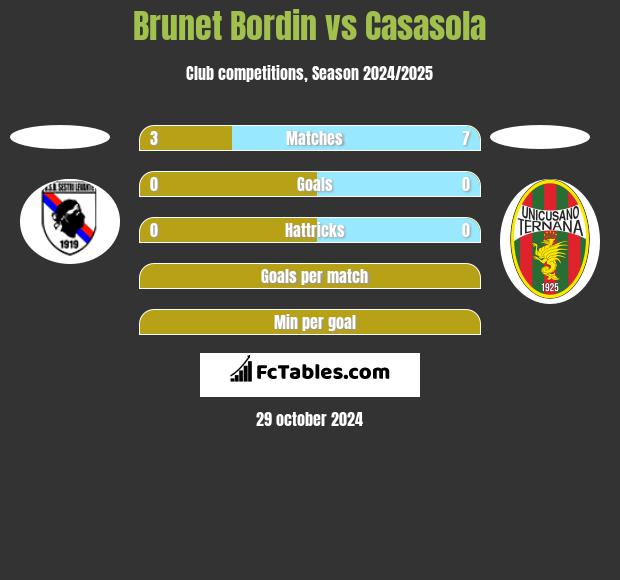 Brunet Bordin vs Casasola h2h player stats