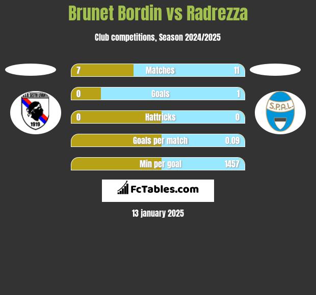 Brunet Bordin vs Radrezza h2h player stats