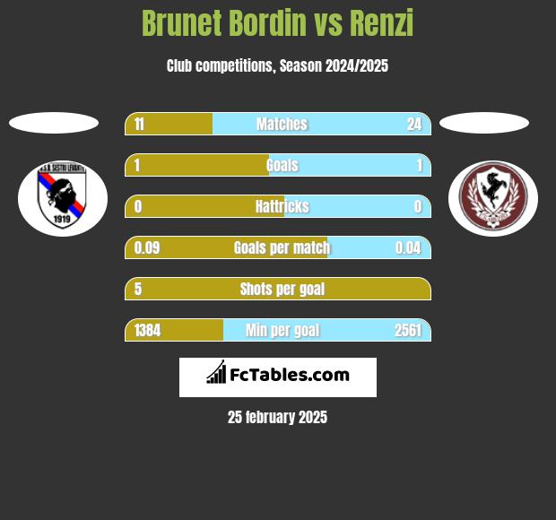 Brunet Bordin vs Renzi h2h player stats