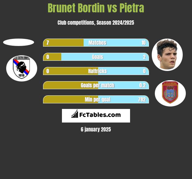 Brunet Bordin vs Pietra h2h player stats