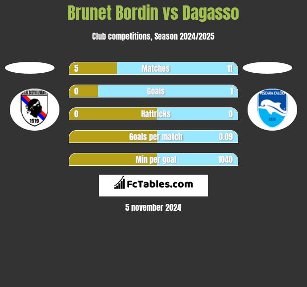 Brunet Bordin vs Dagasso h2h player stats