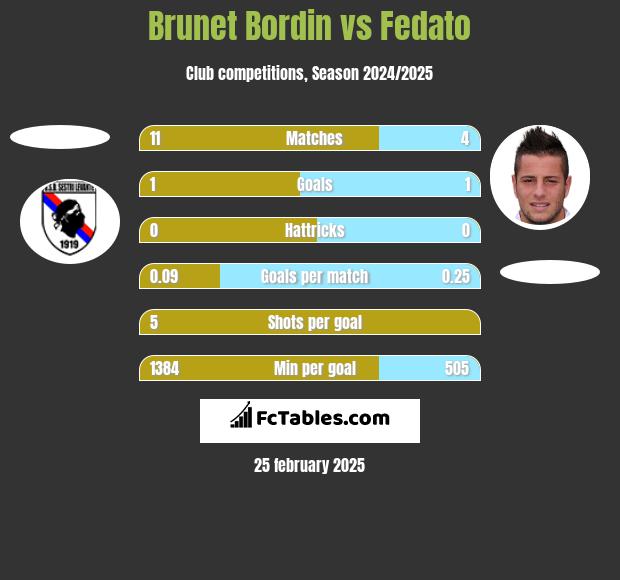 Brunet Bordin vs Fedato h2h player stats