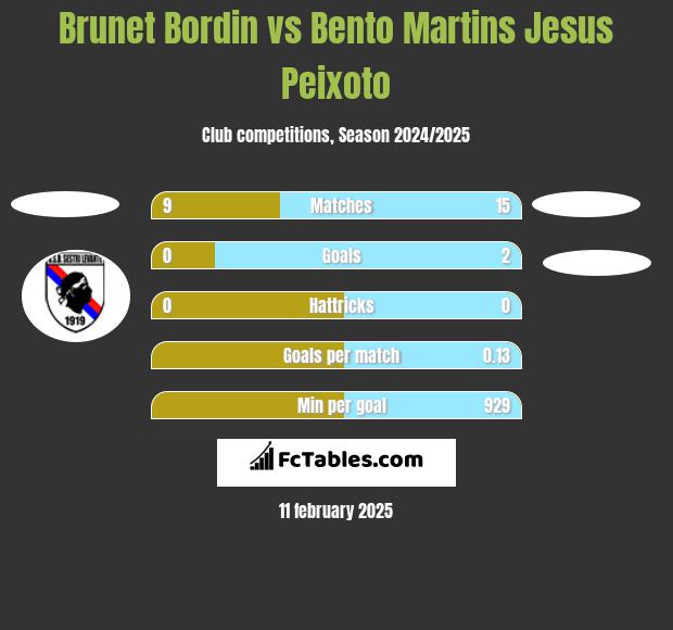 Brunet Bordin vs Bento Martins Jesus Peixoto h2h player stats