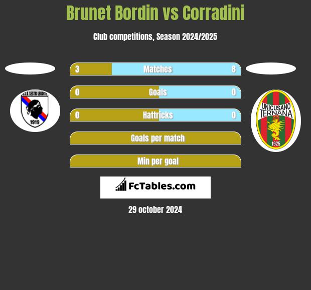 Brunet Bordin vs Corradini h2h player stats