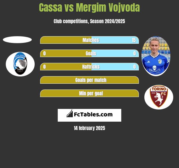 Cassa vs Mergim Vojvoda h2h player stats