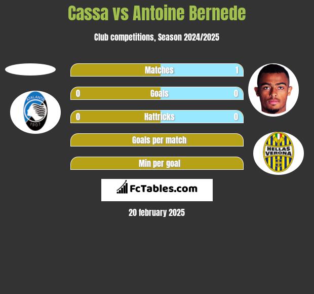 Cassa vs Antoine Bernede h2h player stats